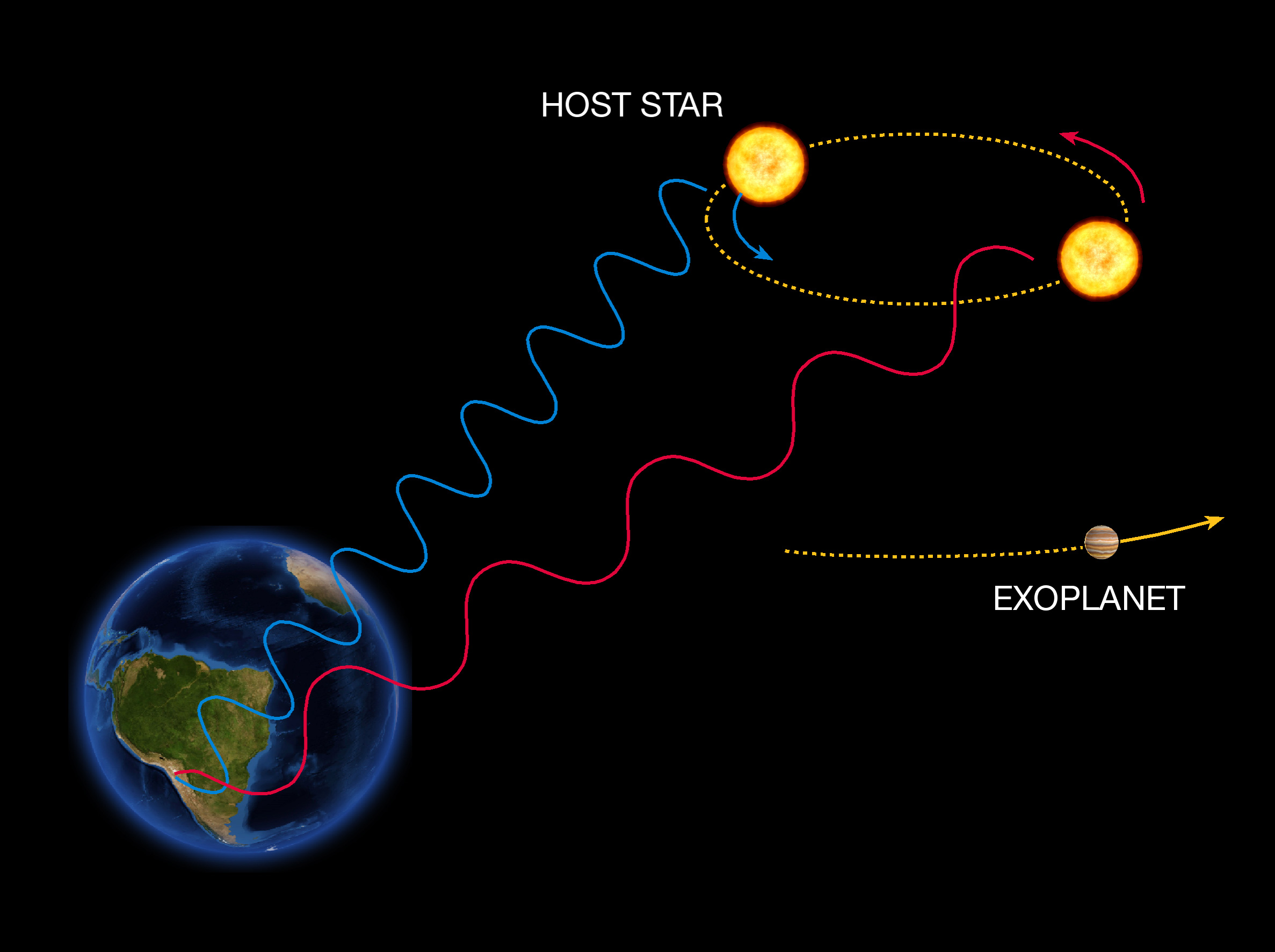 The radial velocity method to detect exoplanet is based on the detection of variations in the velocity of the central star, due to the changing direction of the gravitational pull from an (unseen) exoplanet as it orbits the star. When the star moves towards us, its spectrum is blueshifted, while it is redshifted when it moves away from us. By regularly looking at the spectrum of a star - and so, measure its velocity - one can see if it moves periodically due to the influence of a companion.