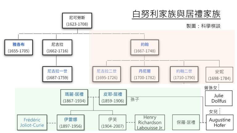 科學史上兩大傑出家族竟然血脈相連！
