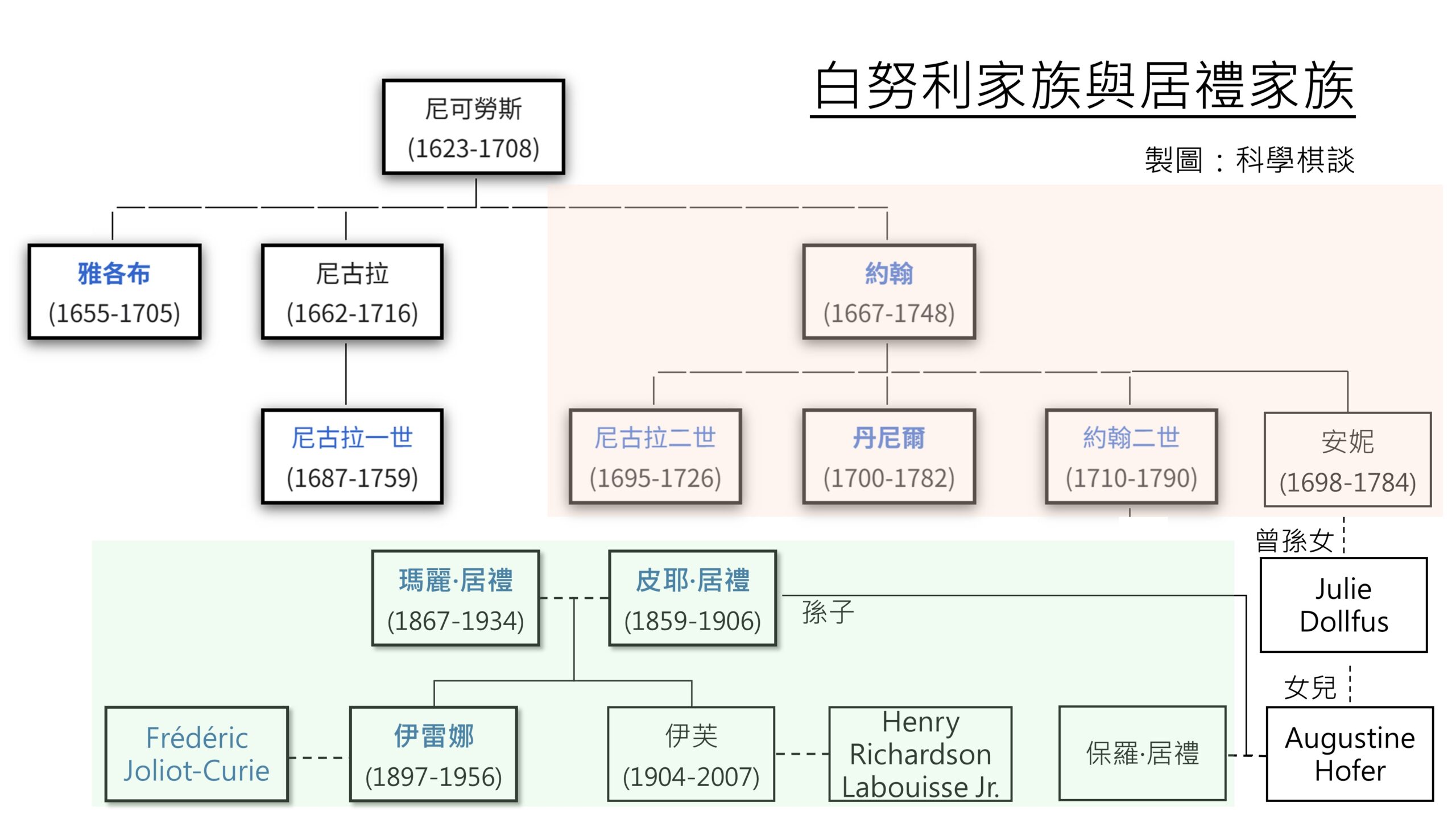 Bernoulli family and Curie Family